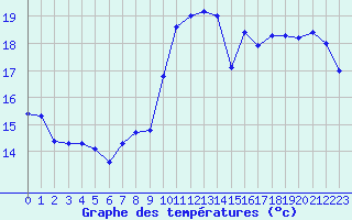 Courbe de tempratures pour Dieppe (76)