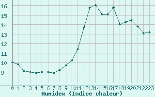 Courbe de l'humidex pour Montlimar (26)