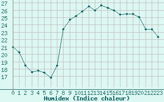 Courbe de l'humidex pour Hyres (83)