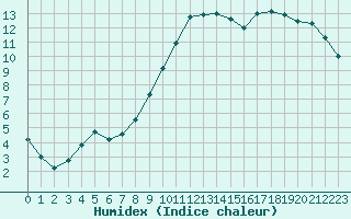 Courbe de l'humidex pour Guidel (56)