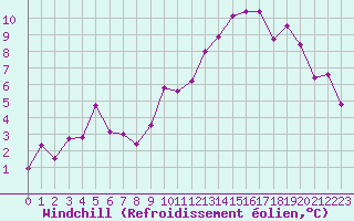Courbe du refroidissement olien pour Melun (77)