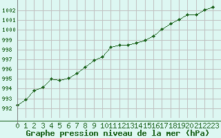 Courbe de la pression atmosphrique pour Bergerac (24)