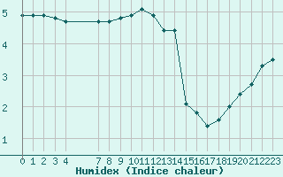 Courbe de l'humidex pour Grandfresnoy (60)