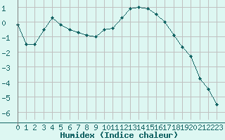 Courbe de l'humidex pour Le Puy - Loudes (43)