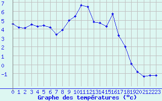 Courbe de tempratures pour Laqueuille (63)