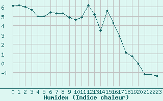 Courbe de l'humidex pour Beauvais (60)