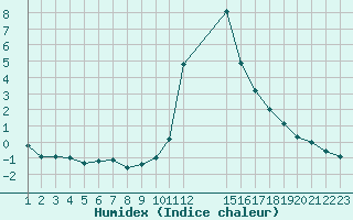 Courbe de l'humidex pour Thnes (74)