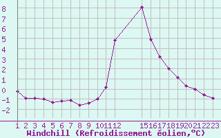 Courbe du refroidissement olien pour Thnes (74)