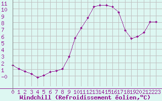 Courbe du refroidissement olien pour Charleville-Mzires / Mohon (08)