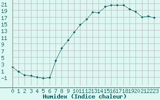 Courbe de l'humidex pour Charleville-Mzires (08)