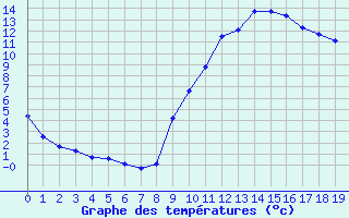 Courbe de tempratures pour Saint-Saturnin-Ls-Avignon (84)