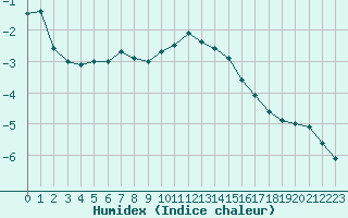 Courbe de l'humidex pour Formigures (66)