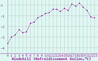 Courbe du refroidissement olien pour Mont-Saint-Vincent (71)
