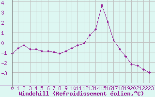 Courbe du refroidissement olien pour Recoubeau (26)