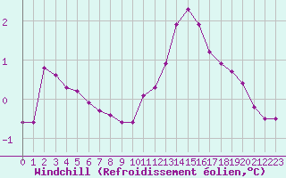 Courbe du refroidissement olien pour Villarzel (Sw)