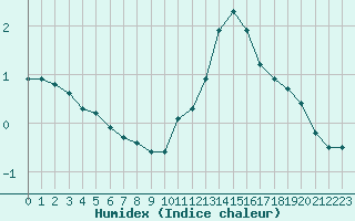 Courbe de l'humidex pour Villarzel (Sw)