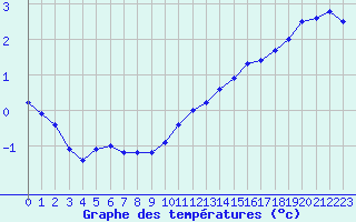 Courbe de tempratures pour Cap Gris-Nez (62)