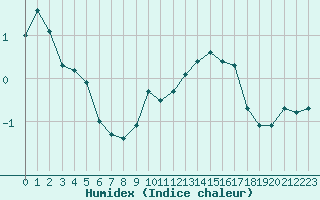 Courbe de l'humidex pour Villacoublay (78)