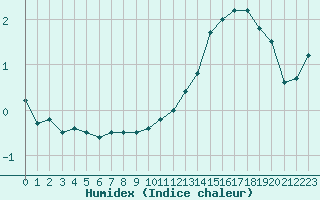 Courbe de l'humidex pour Angers-Beaucouz (49)