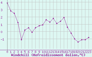 Courbe du refroidissement olien pour Troyes (10)