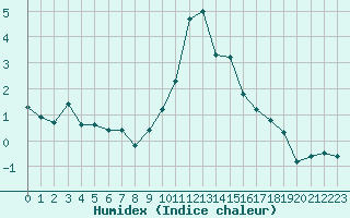 Courbe de l'humidex pour Grimentz (Sw)