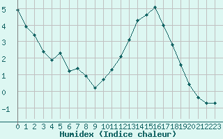 Courbe de l'humidex pour Douzy (08)