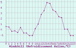 Courbe du refroidissement olien pour Roissy (95)