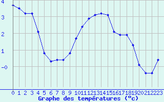 Courbe de tempratures pour Saint-Vran (05)