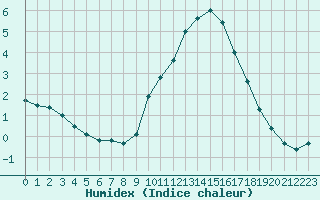 Courbe de l'humidex pour Melun (77)