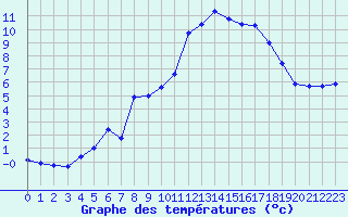 Courbe de tempratures pour Annecy (74)