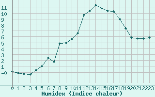 Courbe de l'humidex pour Annecy (74)