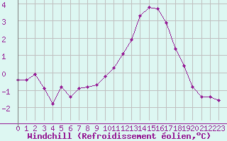 Courbe du refroidissement olien pour Sainte-Genevive-des-Bois (91)
