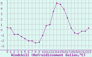 Courbe du refroidissement olien pour Cernay-la-Ville (78)