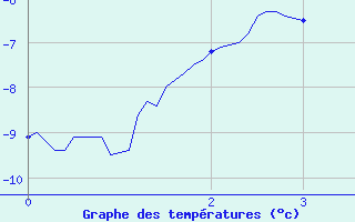 Courbe de tempratures pour Chlons-en-Champagne (51)