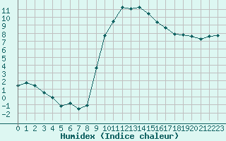 Courbe de l'humidex pour Le Puy - Loudes (43)