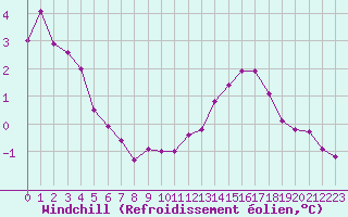 Courbe du refroidissement olien pour Aytr-Plage (17)