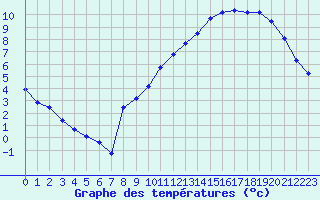 Courbe de tempratures pour Liefrange (Lu)