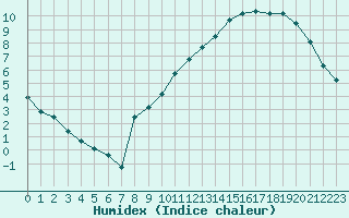 Courbe de l'humidex pour Liefrange (Lu)