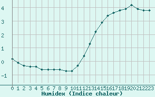 Courbe de l'humidex pour Chailles (41)