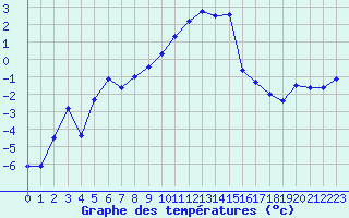 Courbe de tempratures pour Grimentz (Sw)