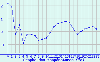 Courbe de tempratures pour Saint-Sorlin-en-Valloire (26)