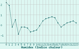 Courbe de l'humidex pour Saint-Sorlin-en-Valloire (26)