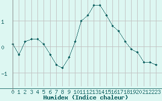 Courbe de l'humidex pour Malbosc (07)