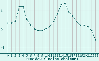 Courbe de l'humidex pour Courcouronnes (91)