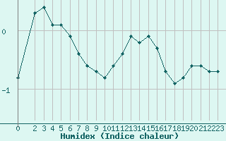 Courbe de l'humidex pour Sermange-Erzange (57)