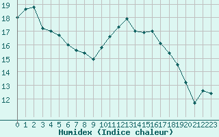 Courbe de l'humidex pour Lannion (22)