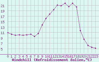 Courbe du refroidissement olien pour Luc-sur-Orbieu (11)