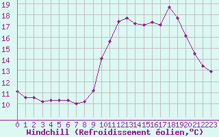 Courbe du refroidissement olien pour Pordic (22)
