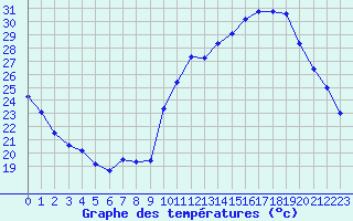 Courbe de tempratures pour Sgur-le-Chteau (19)