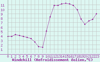 Courbe du refroidissement olien pour Narbonne-Ouest (11)